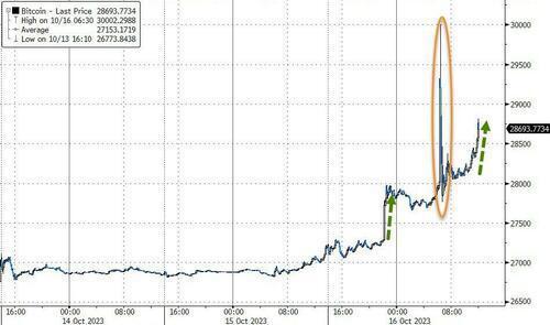 比特币一度大涨超10%，4万人爆仓，啥情况？道指涨超300点，美联储官员“放鸽”：不应考虑进一步加息