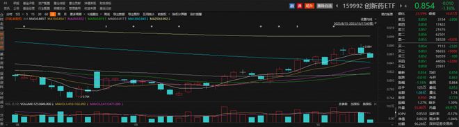 昭衍新药逆势涨超2%，创新药ETF（159992）盘中交投持续活跃丨ETF观察