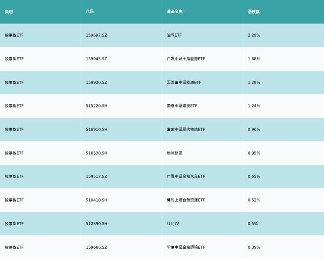 ETF基金日报（10月16日）丨油气相关ETF领涨，机构认为中长期来看油价或将持续维持中高位