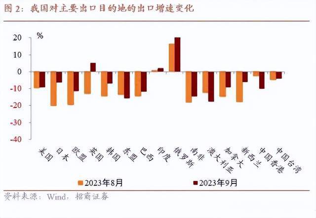 这个出口数据！要么世界经济出了大问题，要么中国经济出了大问题