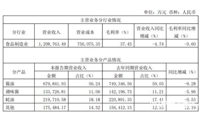 股价近四年新低！海天味业董事长提议回购不低于5亿元股份