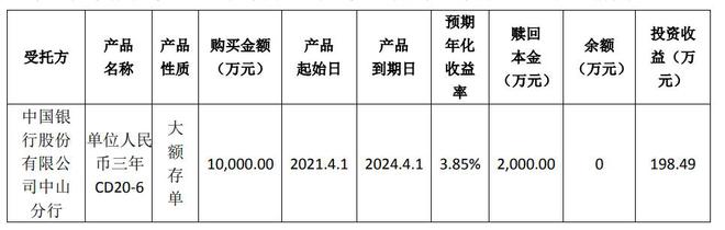 日丰股份赎回理财本金2000万元及取得收益198万元