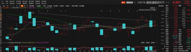 港股医疗保健股多数走强，心泰医疗涨超2%，港股通医药ETF（159776）涨近1%丨ETF观察