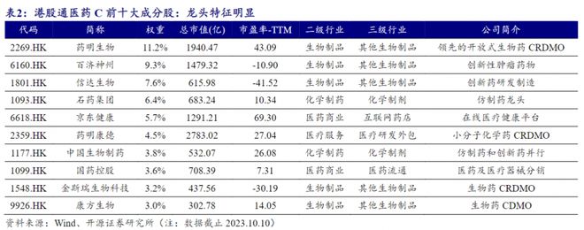 港股医疗保健股多数走强，心泰医疗涨超2%，港股通医药ETF（159776）涨近1%丨ETF观察