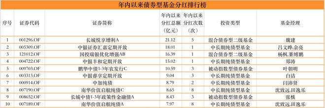 一天内33只债基公告分红，年内债基分红已超1200亿元