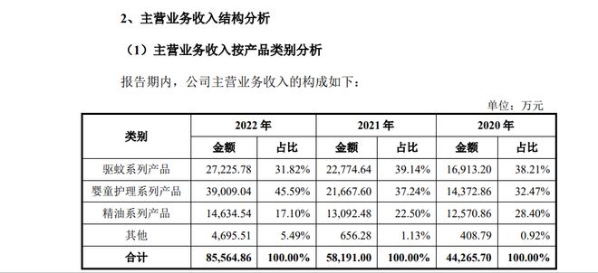 70后夫妻靠“驱蚊”年赚8亿，即将带起一家IPO