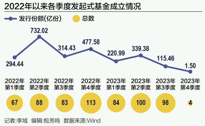 基金公司扎堆布局发起式基金：宽进严出，清盘承压