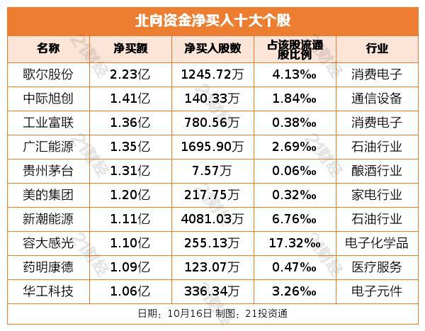 北向资金昨日净卖出64.77亿元，净卖出海天味业4.94亿元（名单）