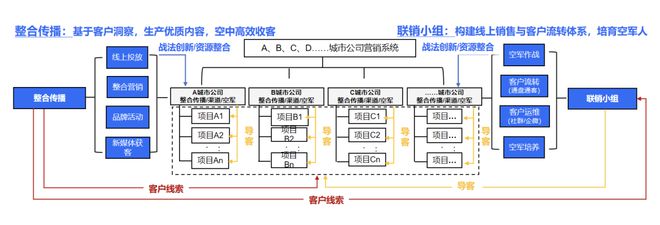 四季度冲业绩，头部房企拓客“杀疯了”