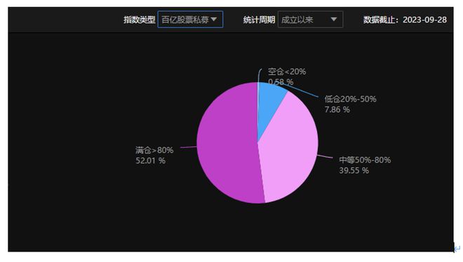 对后市不悲观！股票私募仓位小幅上升，百亿私募继续积极加仓