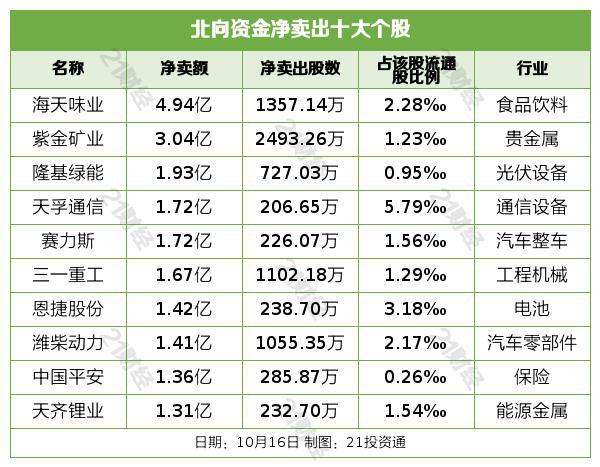 北向资金昨日净卖出64.77亿元，净卖出海天味业4.94亿元（名单）