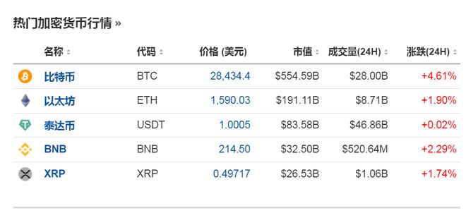 比特币一度大涨超10%，4万人爆仓，啥情况？道指涨超300点，美联储官员“放鸽”：不应考虑进一步加息