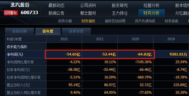 “中东土豪”下注的北汽蓝谷，三年半亏了190亿，图什么？