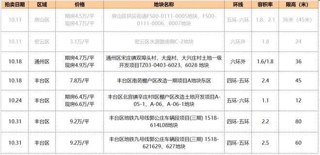 起拍总价47.8亿！丰台南苑、通州宋庄2宗地后天开拍