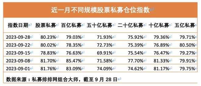 对后市不悲观！股票私募仓位小幅上升，百亿私募继续积极加仓