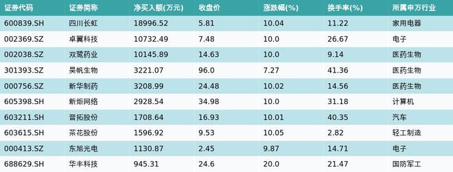 资金流向（10月16日）丨赛力斯、欧菲光、润和软件获融资资金买入排名前三，赛力斯获买入近13亿元