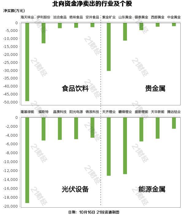 北向资金昨日净卖出64.77亿元，净卖出海天味业4.94亿元（名单）