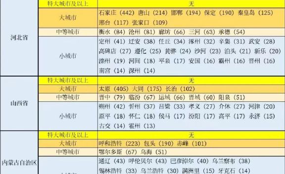 河北省十大城市：唐山第2，邯郸远超沧州，廊坊第10