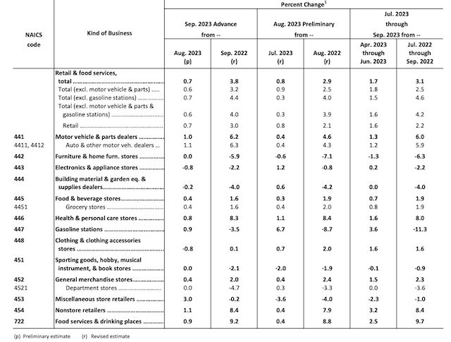 美国9月零售销售额环比升0.7%，假日购物季会否继续提振消费？｜环球读数