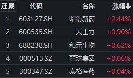 昭衍新药逆势涨超2%，创新药ETF（159992）盘中交投持续活跃丨ETF观察