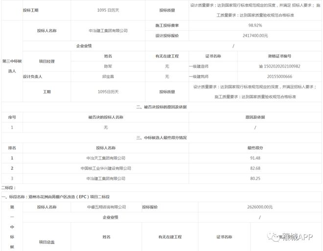 邓州花洲尚苑棚户区改造项目中标候选人公示