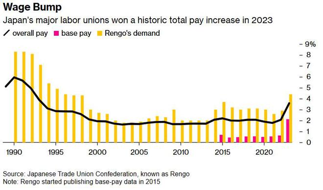 日本最大工会呼吁明年加薪5%! 助推日本央行“转向之风”