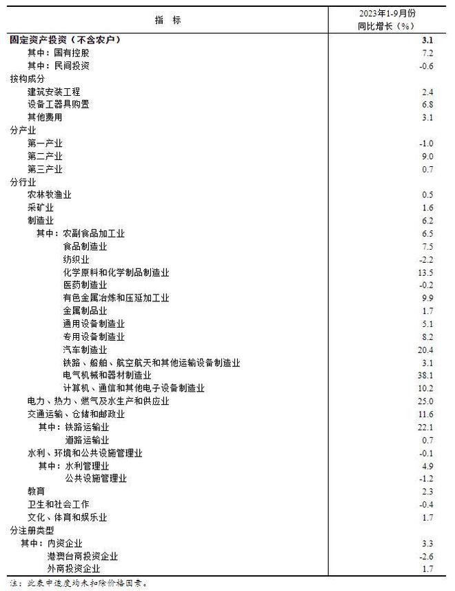 统计局:1-9月全国固定资产投资375035亿 同比增3.1%