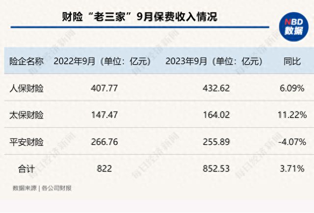 前三季度保费出炉：五大上市险企实现保费收入2.2万亿元，同比增长6.29%