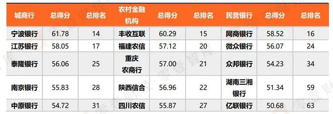 2023年上半年手机银行数字竞争力排行榜TOP 100