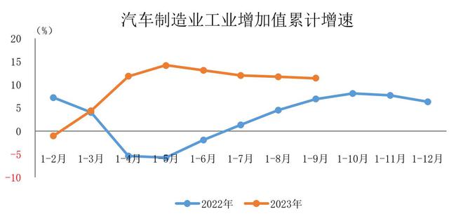 1-9月汽车制造业工业增加值同比增长11.4% 保持较快增长