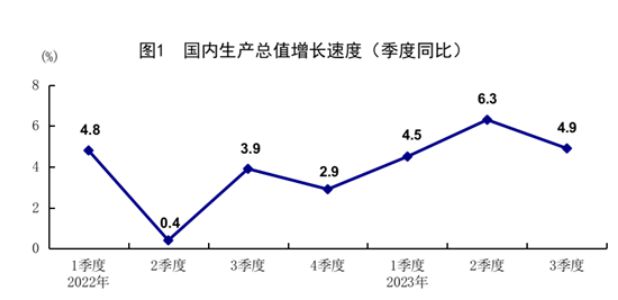 赢麻了！前三季度GDP增长5.2%，人均收入大涨