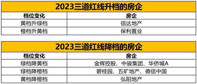 2023上市房企三道红线榜，有7家房企降档！