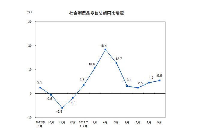 详解经济三季报：消费贡献率超8成，制造业投资增速连续两月回升