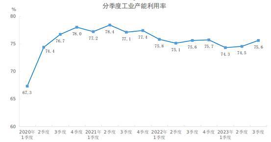 国家统计局：2023年三季度全国工业产能利用率为75.6%