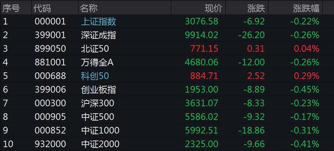 A股低开，深证50首日跌0.13%，英伟达概念下挫