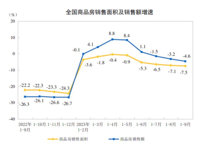 前9个月房地产开发投资降幅收窄，国家统计局：优化政策有积极效应