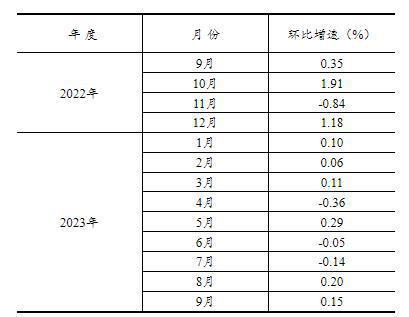 统计局:1-9月全国固定资产投资375035亿 同比增3.1%