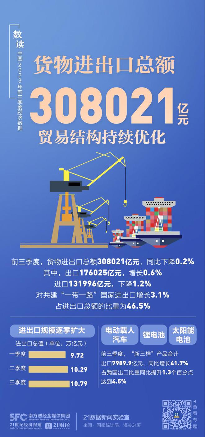 GDP同比增长5.2%！一组图速览中国前三季度经济数据