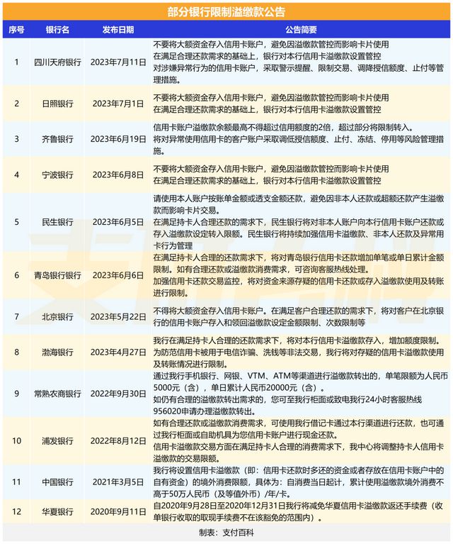 多家银行公告：限制信用卡溢缴款