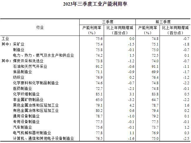 国家统计局：2023年三季度全国工业产能利用率为75.6%