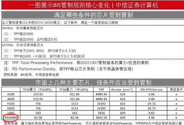 美国最新出口管制！英伟达RTX4090显卡或对华禁售