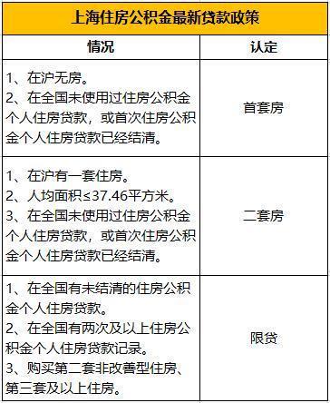 上海率先优化公积金“首套房”标准 业内：其他一线城市或跟进