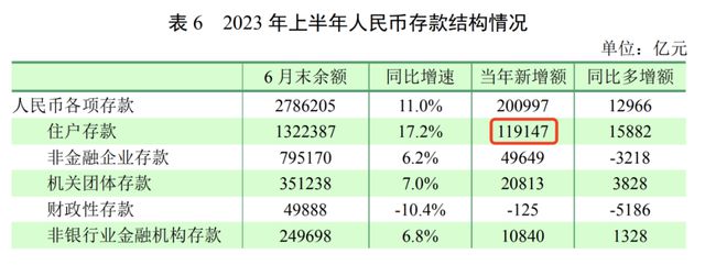 最新数据：居民存款增加，意味着什么？