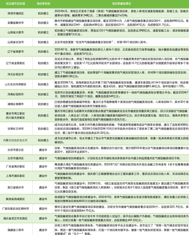 23个气候投融资试点建设大盘点：行动方案陆续出台，项目库建设仍需加速