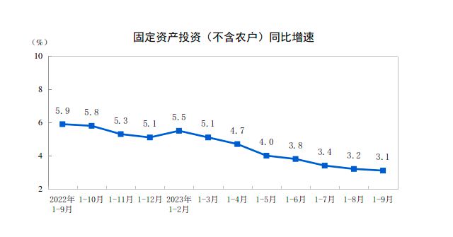 详解经济三季报：消费贡献率超8成，制造业投资增速连续两月回升