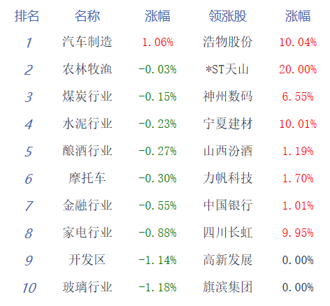 收评：深证成指、创业板指均跌约1.2% 汽车产业链大涨