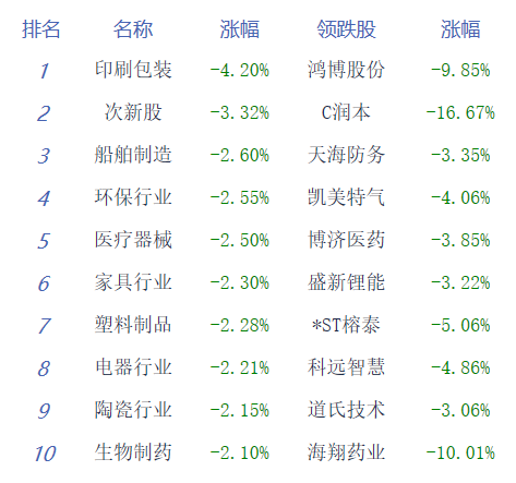 收评：深证成指、创业板指均跌约1.2% 汽车产业链大涨