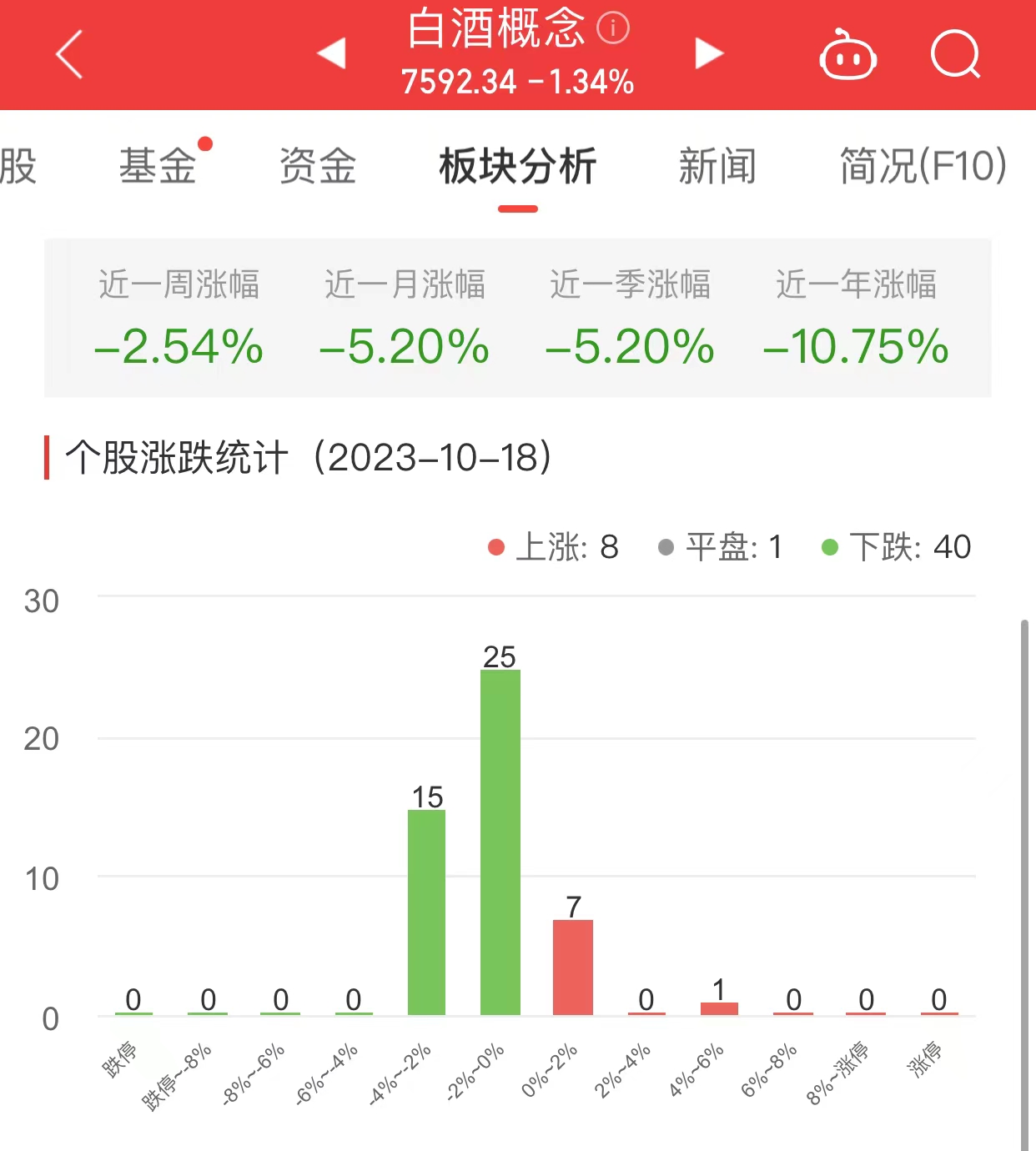 白酒概念板块跌1.34% 华创云信涨4.61%居首