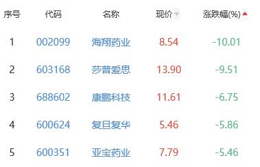 生物医药板块跌2.49% 海辰药业涨3.71%居首