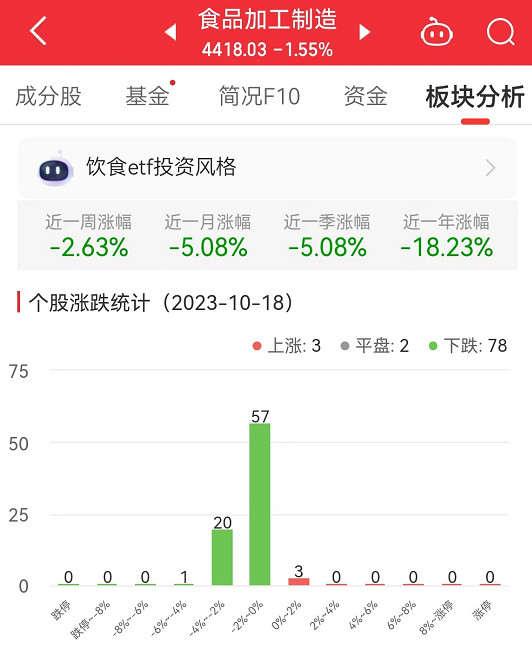 食品加工制造板块跌1.55% 安井食品涨1.51%居首